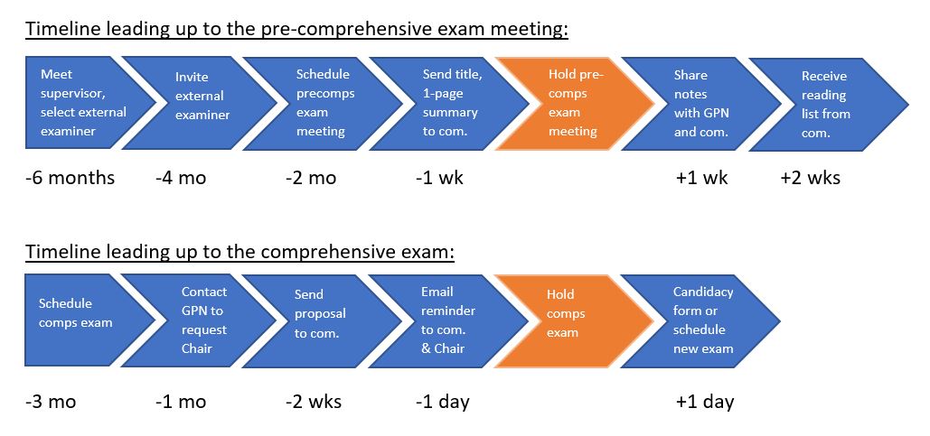 timeline image for comps exam